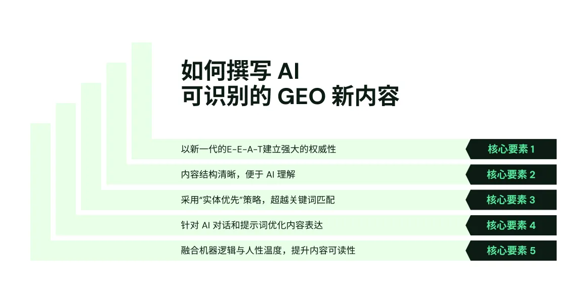 一张垂直条形图图形，展示了为 GEO 编写新的机器可发现内容的五个支柱。支柱是：1. 用下一级 E-E-A-T 构建强大权威，2. 为机器理解结构化内容，3. 用实体优先策略超越关键词，4. 为对话和智能提示编写，5. 将机器逻辑与人类触感融合。